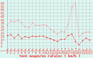 Courbe de la force du vent pour Saint-Auban (04)