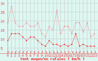 Courbe de la force du vent pour Bordeaux (33)