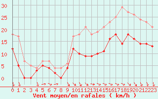 Courbe de la force du vent pour Cazaux (33)