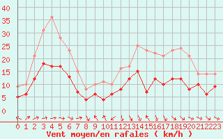 Courbe de la force du vent pour Biarritz (64)