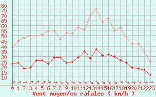 Courbe de la force du vent pour Nantes (44)