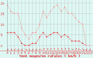 Courbe de la force du vent pour Sainte-Ouenne (79)