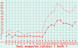 Courbe de la force du vent pour Castres-Nord (81)
