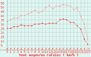 Courbe de la force du vent pour Cap Pertusato (2A)