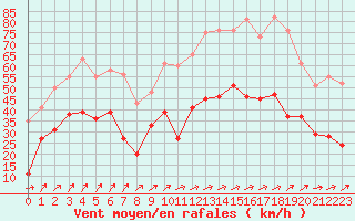 Courbe de la force du vent pour Ile Rousse (2B)