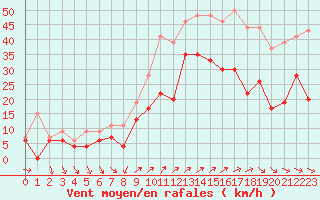 Courbe de la force du vent pour Hyres (83)