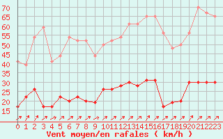 Courbe de la force du vent pour Belfort-Dorans (90)