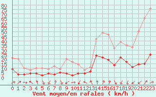 Courbe de la force du vent pour Formigures (66)