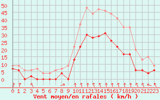 Courbe de la force du vent pour Lyon - Bron (69)