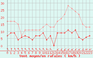 Courbe de la force du vent pour Lannion (22)