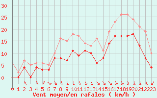 Courbe de la force du vent pour Biscarrosse (40)