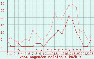 Courbe de la force du vent pour Avignon (84)