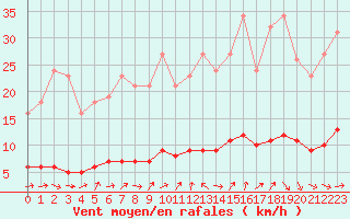 Courbe de la force du vent pour Bouligny (55)