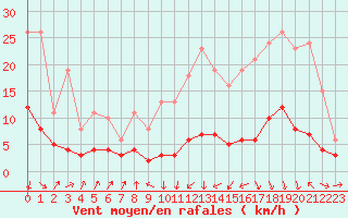 Courbe de la force du vent pour Engins (38)