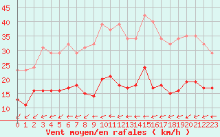 Courbe de la force du vent pour Forceville (80)