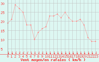 Courbe de la force du vent pour Rochegude (26)