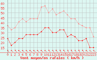 Courbe de la force du vent pour Rodez (12)