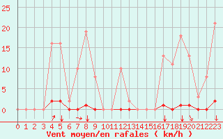 Courbe de la force du vent pour Estres-la-Campagne (14)