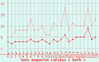 Courbe de la force du vent pour Pomrols (34)