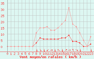 Courbe de la force du vent pour Corny-sur-Moselle (57)