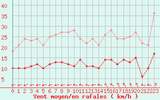 Courbe de la force du vent pour Vannes-Sn (56)