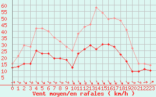 Courbe de la force du vent pour Cambrai / Epinoy (62)