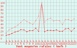 Courbe de la force du vent pour Nmes - Courbessac (30)