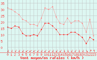 Courbe de la force du vent pour Montlimar (26)