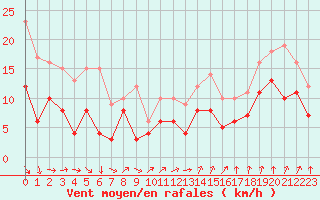 Courbe de la force du vent pour Cap Gris-Nez (62)