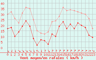 Courbe de la force du vent pour Ste (34)
