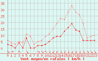 Courbe de la force du vent pour Metz (57)