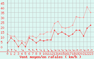 Courbe de la force du vent pour Ile Rousse (2B)