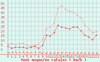 Courbe de la force du vent pour Nancy - Essey (54)