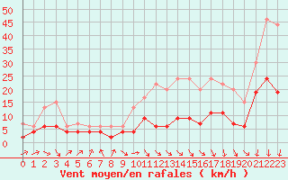 Courbe de la force du vent pour Le Mans (72)