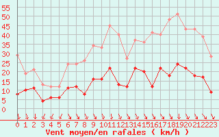 Courbe de la force du vent pour Aubenas - Lanas (07)