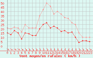 Courbe de la force du vent pour Caen (14)