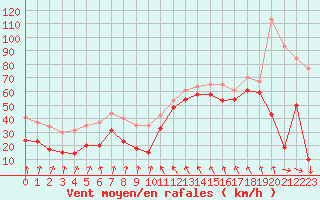 Courbe de la force du vent pour Cap Bar (66)