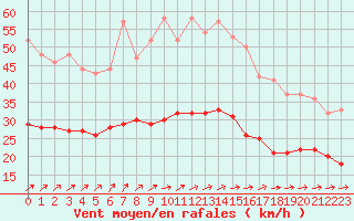 Courbe de la force du vent pour Lanvoc (29)