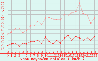 Courbe de la force du vent pour Montlimar (26)