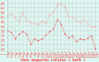 Courbe de la force du vent pour Millau - Soulobres (12)