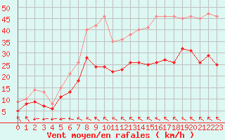 Courbe de la force du vent pour Rodez (12)