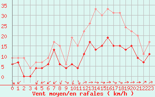 Courbe de la force du vent pour Istres (13)