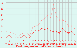 Courbe de la force du vent pour Trappes (78)