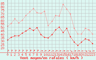 Courbe de la force du vent pour Orlans (45)