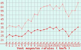 Courbe de la force du vent pour Cap Cpet (83)