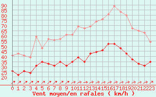 Courbe de la force du vent pour Ile Rousse (2B)