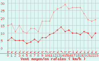 Courbe de la force du vent pour Gurande (44)