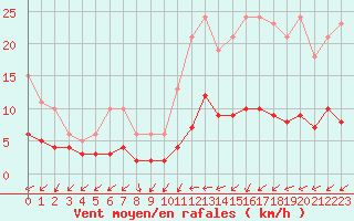 Courbe de la force du vent pour Frontenay (79)