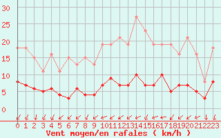 Courbe de la force du vent pour Ploeren (56)