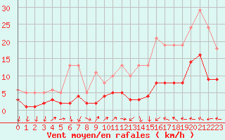 Courbe de la force du vent pour Cabestany (66)